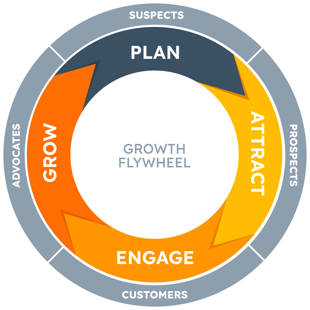 http://testing.tkg.com/wp-content/uploads/2026/10/tkg-growthflywheel_v2.png